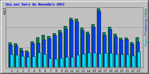 Uso por hora de Novembro 2021